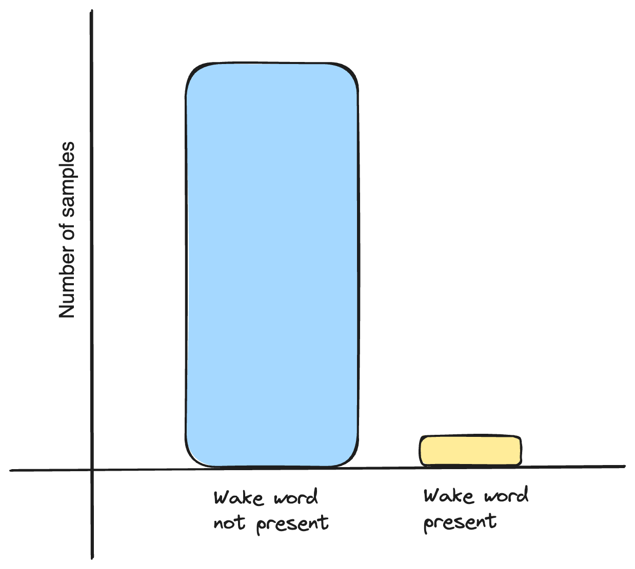 Imbalanced Dataset