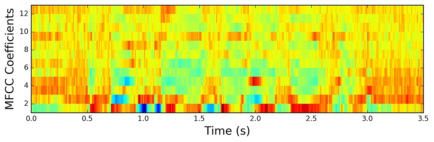 Visual representation of MFCC