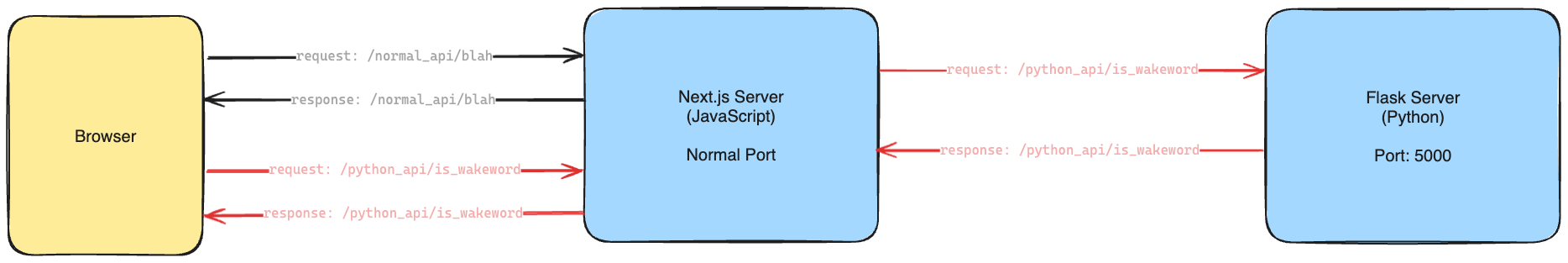 Port Forwarding