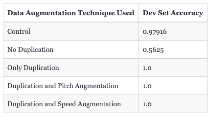 Wake word data augmentation