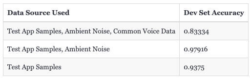 Wake word data sources